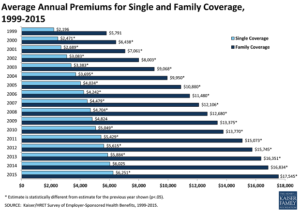 Average Annual Premiums 1999-2015